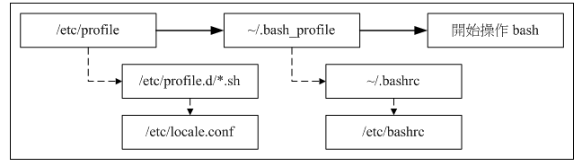bash-process